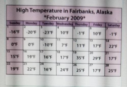 The chart shows the high temperature each day in Fairbanks, Alaska during the monthof February 2009.