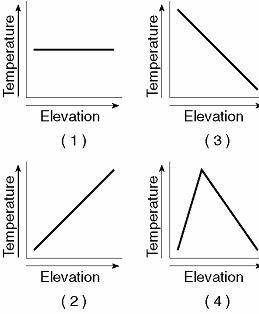 Which graph best shows the general effect that differences in elevation above sea level have on the