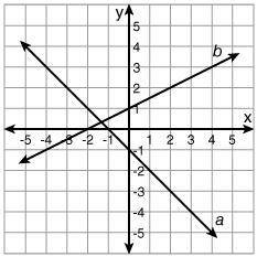 What is the equation of the function that is graphed as line a? A. y = 2x - 1 B. y = -x - 1 C. y = -