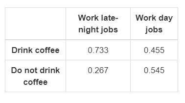 What percent of late-night workers do not drink coffee?