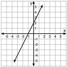 What is the rule for the function that is graphed? y = 2x y = 2x + 2 y = x – 2