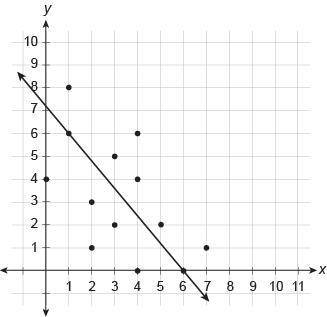 45 POINTS! PLEASE HELP! Which equation best represents a trend line for the scatter plot? A: y=−6/5x