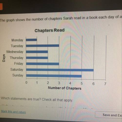 The graph shows the number of chapters Sarah read in a book each day of a week. Which statements are