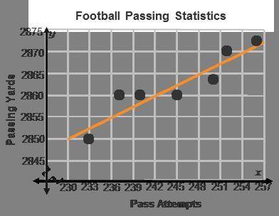 A graph titled Passing Statistics has pass attempts on the x-axis, and yards on the y-axis. A line g