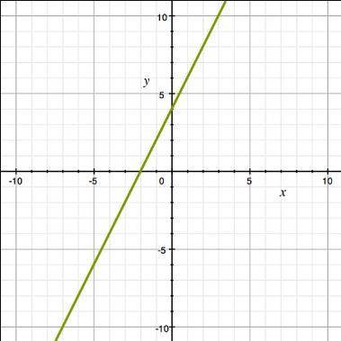 Determine the equation of the line given by the graph.