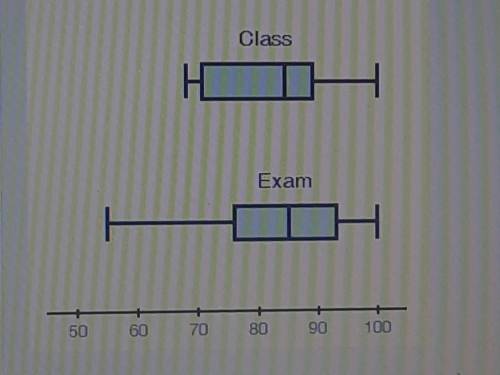 The box plots below show student grades on the recent exam compared to overall grades in the class: