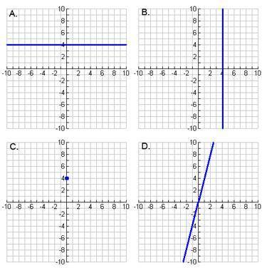 Which graph represents the function y = 4?