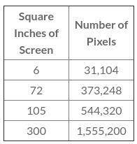 A company produces screens of different sizes. Based on the table, could there be a relationship bet