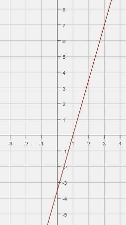 Identify the graphed linear equation. A) y = 3.5x + 3.5  B) y = 3.5x - 3.5  C) y = -3.5x + 3.5  D) y