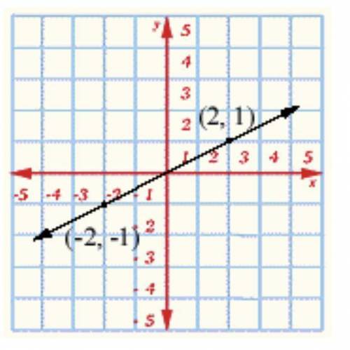 Given the line below. Write the equation of the line, in point-slope form. Identify (x1, y1) as the