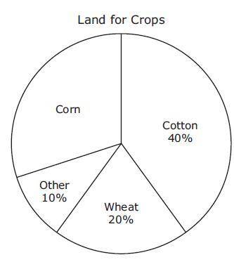 A farmer plants crops on 48 acres of land. The circle graph shows the percentages of land used for s