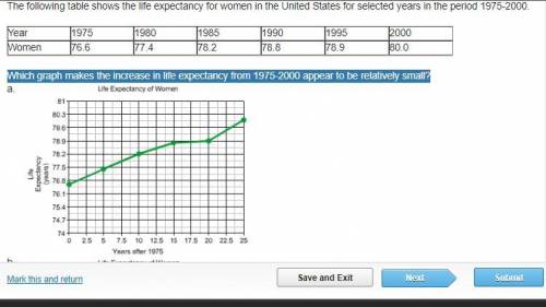 Which graph makes the increase in life expectancy from 1975-2000 appear to be relatively small? I Be