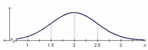 The graph shows a distribution of data.What is the standard deviation of the data?A. 0.5B. 1.5C. 2.0