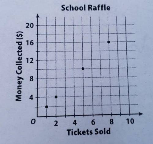 Write an equation for the relationship shown on this graph if the price per ticket is doubled.