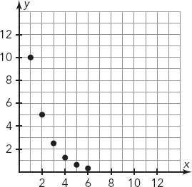 Which equation represents the line of best fit for the scatter plot?A. y=x+10B. y=2x+10C. y=-x+10D.