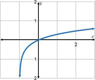 What is the equation for the logarithmic function shown in the graph? f(x) = log x + 1 f(x) = log (x
