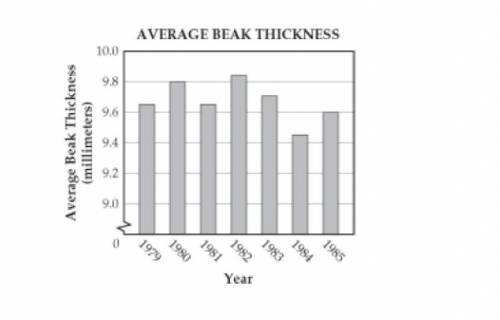 Need A Full Stated Answer. Part A: Explain why the average beak thickness changed between wet and dr