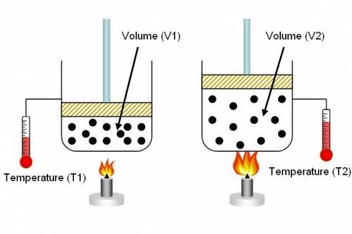 Charles's law is an experimental gas law that shows the relationship between the temperature of a ga