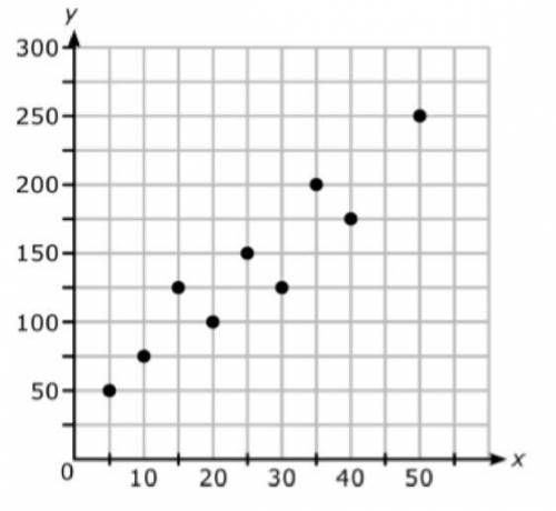 Which equation BEST models the data shown in the scatterplot below? A. y=3x+10 B. y=3x+60 C. y=4x+5