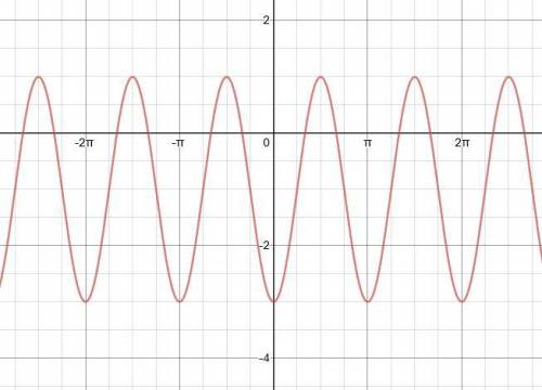 What is the Maximum Minimum equation of the midline Amplitude period frequency equation of the graph