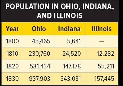 Look at the chart called Population in Ohio, Indiana, and Illinois from 1800–1830 in Lesson 2. What