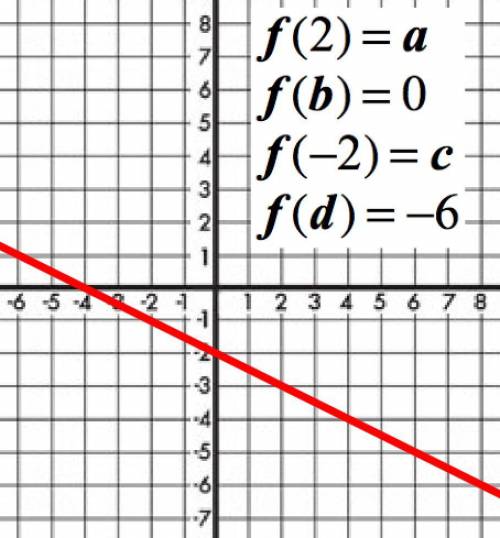 Evaluate the function graphed below. Find the values of a, b, c, and d. a = ________ b = ________ c