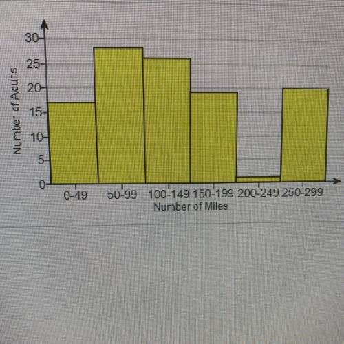 The histogram shows he number of miles that each adult, from a survey of 111 adults, drives per week