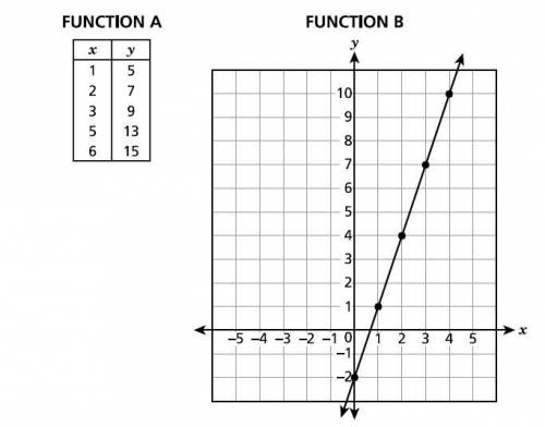 The table and graph shown below each represent a function of x. Which function, A or B, has a greate