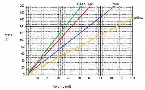 How does slope on this graph indicate the amount of density? Density comparison Question 3 options: