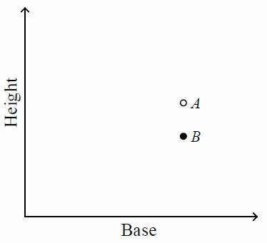 Referring to the figure, which statement best describes the relationship between points A and B show