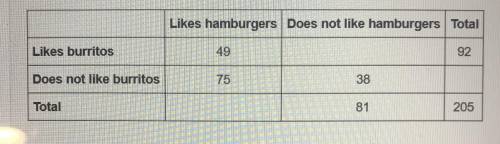 (image attatched!)A food truck did a daily survey of customers to find their food preferences. The d