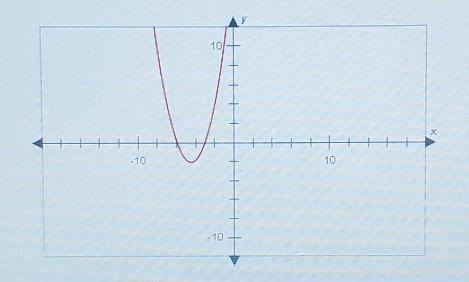 Using the graph as your guide complete the following statement. The discriminant of the function is