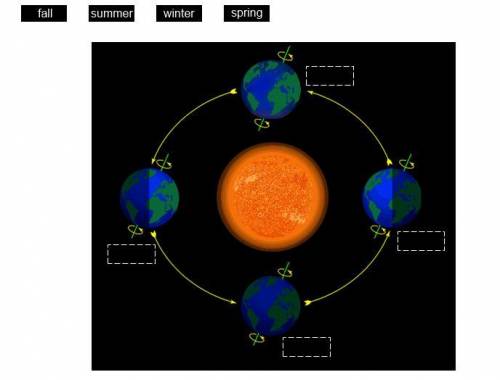 The diagram below shows the positions of the Earth and Sun during different times of the Earth year.