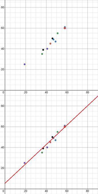 2. Write the equation of the line of best fit using the slope-intercept formula y = mx + b. Show all