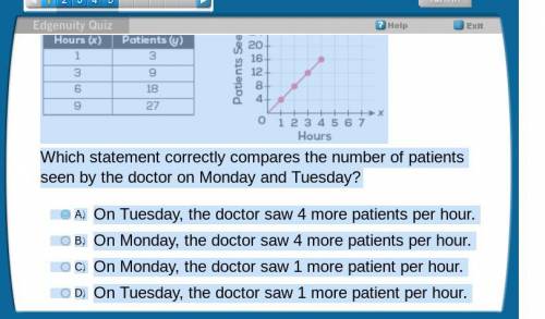 Which statement correctly compares the number of patients seen by the doctor on Monday and Tuesday?
