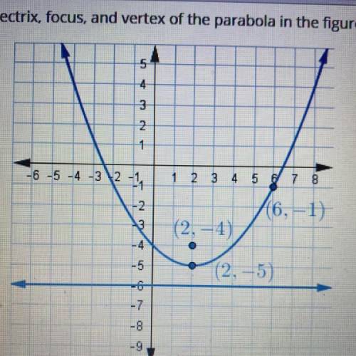 Identify the directrix, focus, and vertex of the parabola in the figure, 651 3 2 1 1 2 3 4 5 6 1) (6