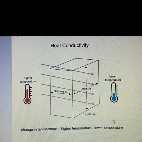 In the image, heat is moving through a material. The image shows four factors that affect how fast h