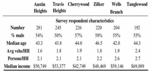 The table compares the sample characteristics of six towns. Based on the sample characteristics show