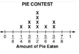 What was theThere was a pie-eating contest at the county fair. The 10 contestants were given 2 minut