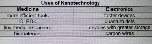 Where is the error in this table of nanotechnology applications? row 1row 2row 3row 4