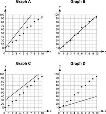 PLEASE ANSWER Four graphs are shown below: Which graph best shows the line of best fit? A. Graph A B