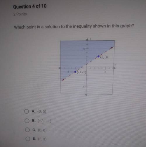 Which point is a solution to the inequality shown in this graph?O A. (0,5)O B. (-3,-1)O c. (0,0)O D.
