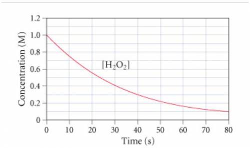 Consider the following reaction: 2H2O2(aq)→2H2O(l)+O2(g) The graph (Figure 1) shows the concentratio