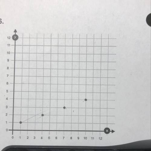 Find the nth term for the graph