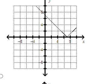 Graph the equation by translating y=|x|. y=|x+7| PLEASE HELP ASAPPPP
