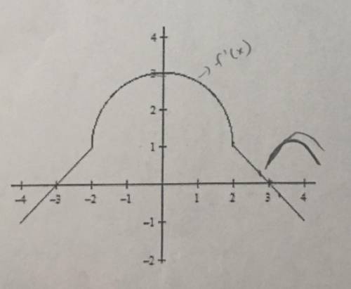 If f(0) = 5, what is the value of F(3), where F is the anti-derivate of f(x)? The graph of f'(x) is
