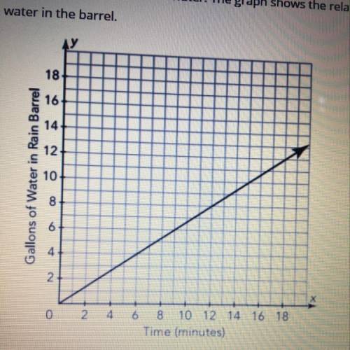 Skylar is filling a barrel with water. The graph shows the relationship between time in minutes and
