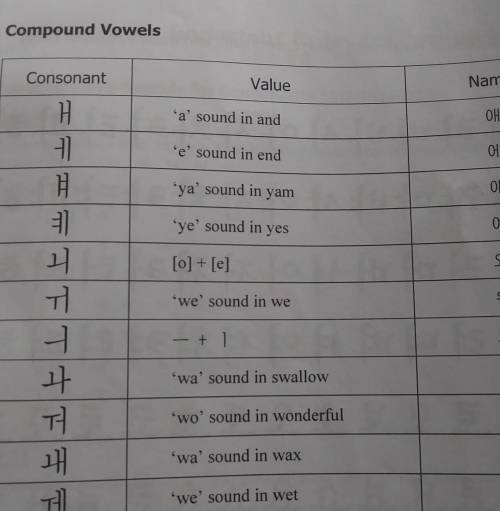 Any Easy ways to remeber the Korean compound vowels ( consonants), Basic vowels, and basic consonant