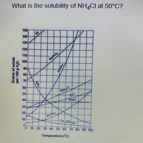 What is the solubility of NH4Ci at 50