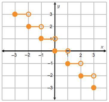 Which function and domain could represent the given graph? f(x) = 1 – ⌊x⌋; –3 < x < 3 f(x) = 1